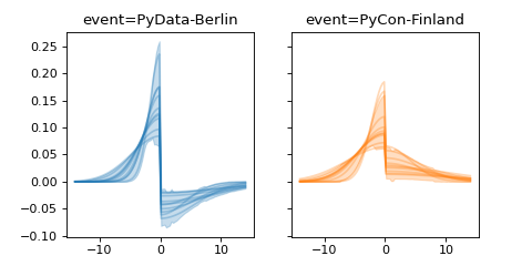 ../../_images/pymc_marketing-mmm-events-AsymmetricGaussianBasis-1.png