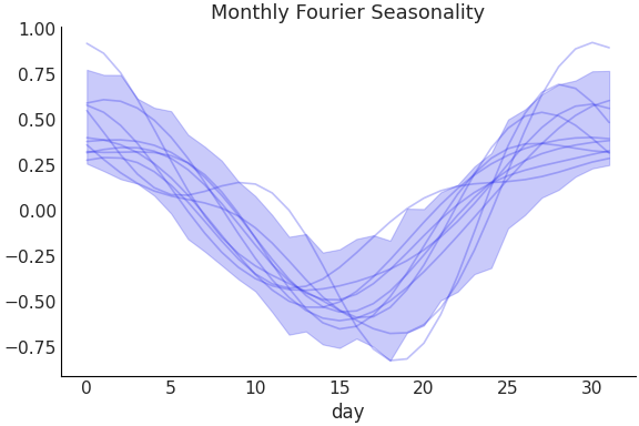 ../../_images/pymc_marketing-mmm-fourier-MonthlyFourier-1.png