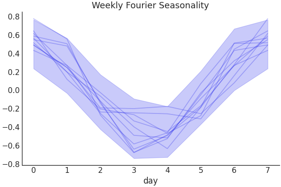 ../../_images/pymc_marketing-mmm-fourier-WeeklyFourier-1.png